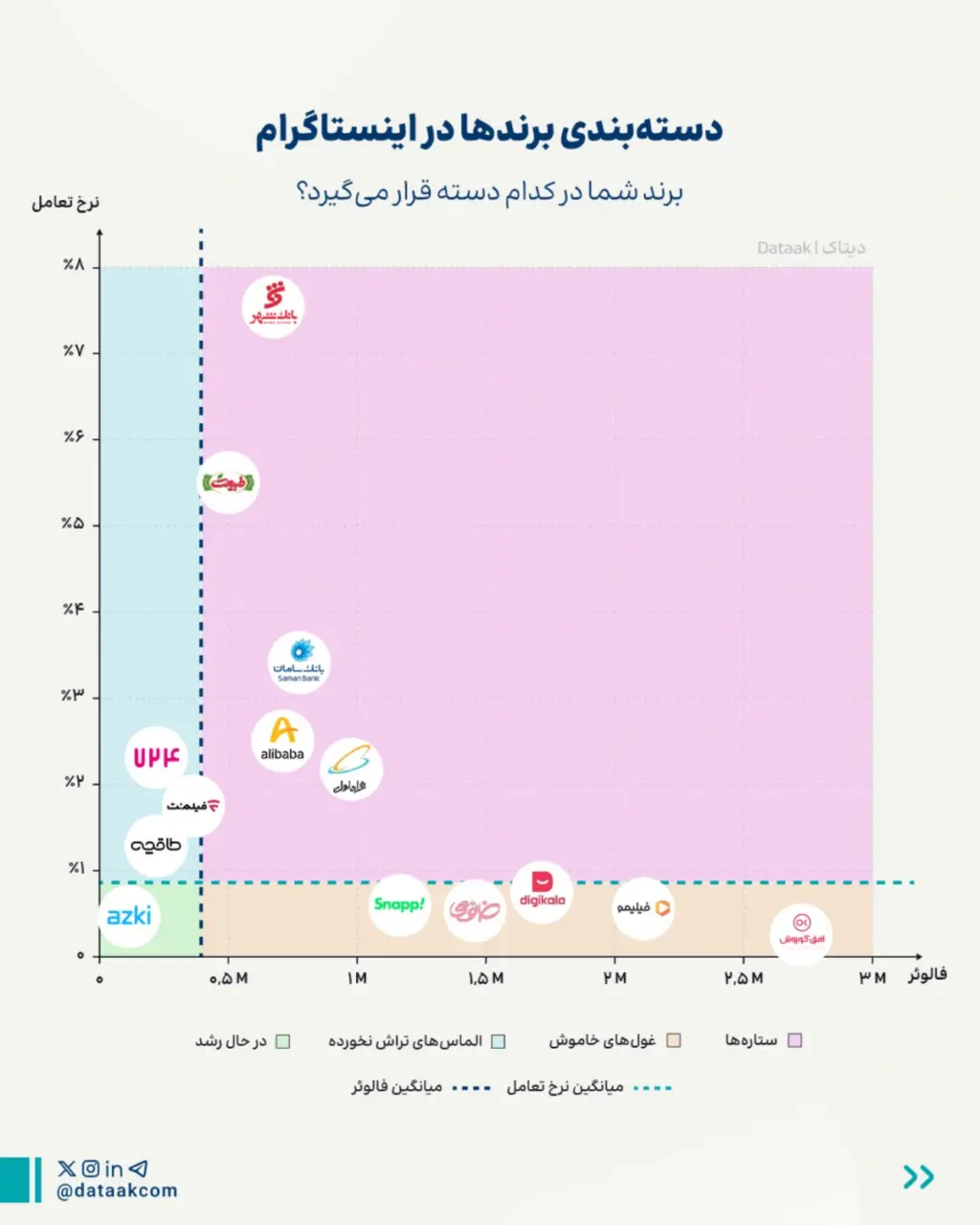 دستهبندی برندها در اینستاگرام
