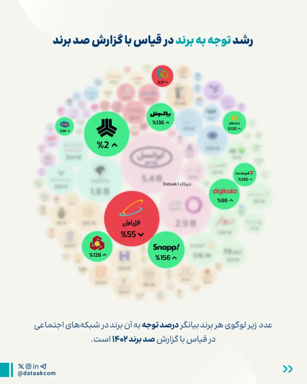 رشد توجه به برند در قیاس با گزارش صد برند